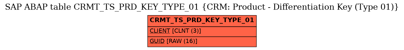 E-R Diagram for table CRMT_TS_PRD_KEY_TYPE_01 (CRM: Product - Differentiation Key (Type 01))