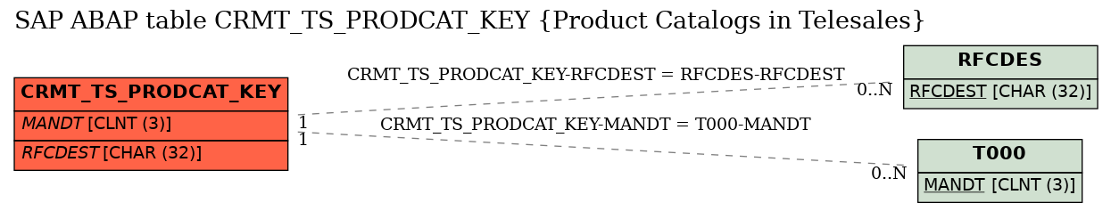 E-R Diagram for table CRMT_TS_PRODCAT_KEY (Product Catalogs in Telesales)