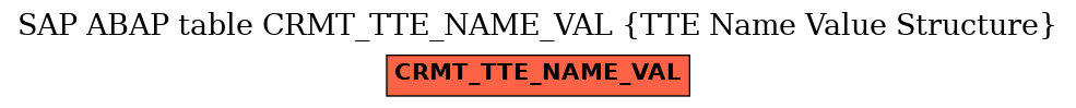 E-R Diagram for table CRMT_TTE_NAME_VAL (TTE Name Value Structure)