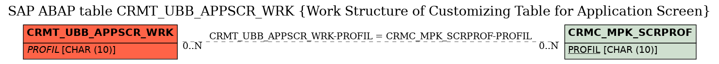 E-R Diagram for table CRMT_UBB_APPSCR_WRK (Work Structure of Customizing Table for Application Screen)