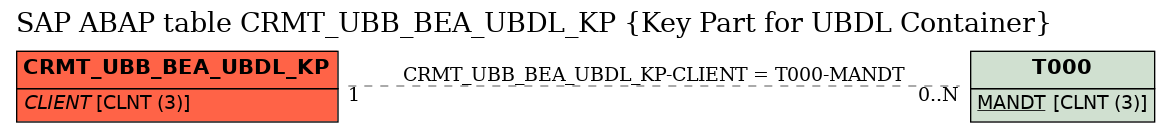 E-R Diagram for table CRMT_UBB_BEA_UBDL_KP (Key Part for UBDL Container)