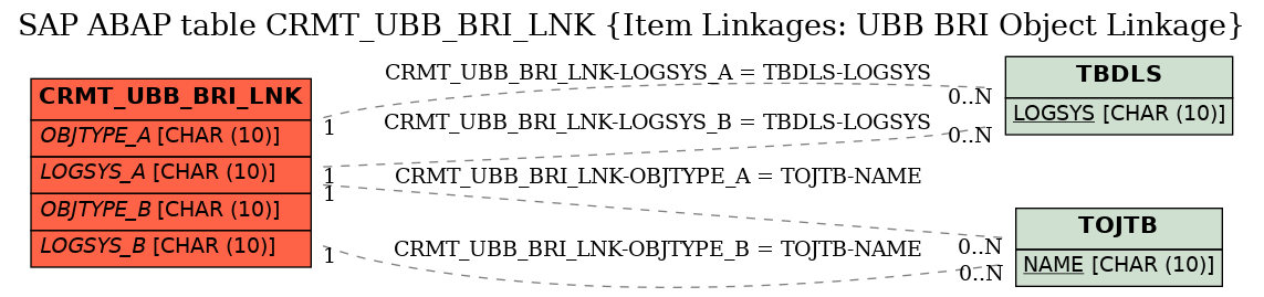 E-R Diagram for table CRMT_UBB_BRI_LNK (Item Linkages: UBB BRI Object Linkage)