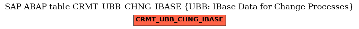 E-R Diagram for table CRMT_UBB_CHNG_IBASE (UBB: IBase Data for Change Processes)