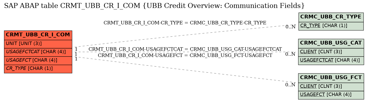 E-R Diagram for table CRMT_UBB_CR_I_COM (UBB Credit Overview: Communication Fields)