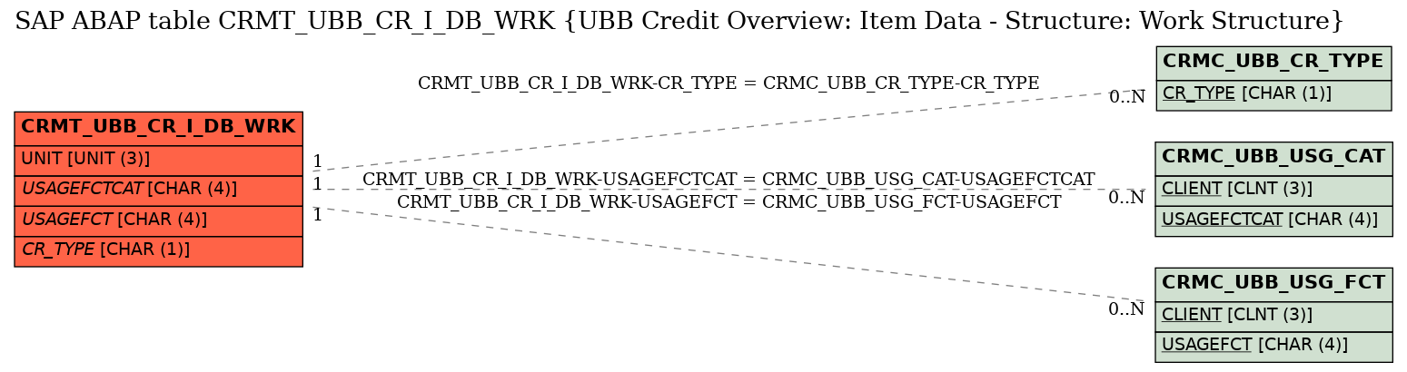 E-R Diagram for table CRMT_UBB_CR_I_DB_WRK (UBB Credit Overview: Item Data - Structure: Work Structure)