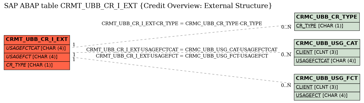 E-R Diagram for table CRMT_UBB_CR_I_EXT (Credit Overview: External Structure)