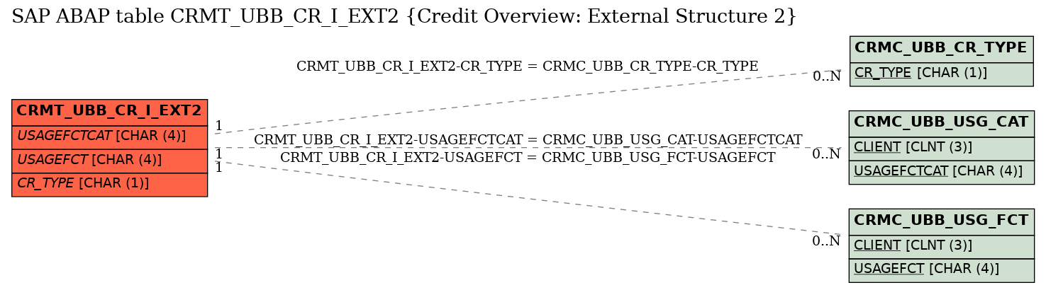 E-R Diagram for table CRMT_UBB_CR_I_EXT2 (Credit Overview: External Structure 2)