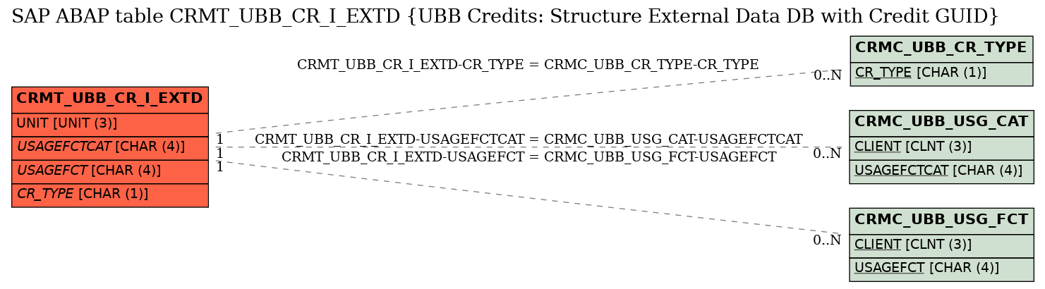 E-R Diagram for table CRMT_UBB_CR_I_EXTD (UBB Credits: Structure External Data DB with Credit GUID)