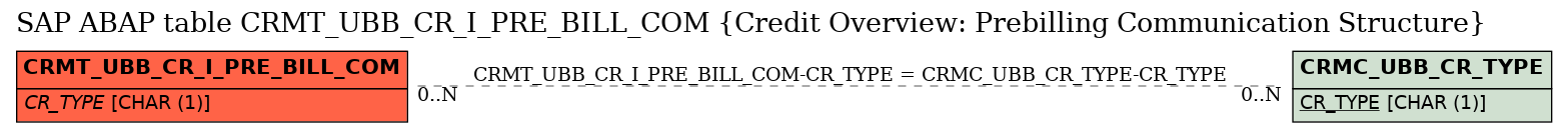 E-R Diagram for table CRMT_UBB_CR_I_PRE_BILL_COM (Credit Overview: Prebilling Communication Structure)