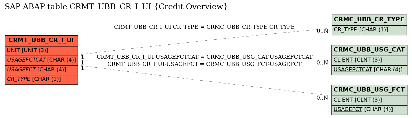 E-R Diagram for table CRMT_UBB_CR_I_UI (Credit Overview)