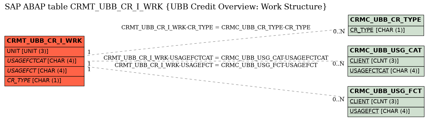 E-R Diagram for table CRMT_UBB_CR_I_WRK (UBB Credit Overview: Work Structure)
