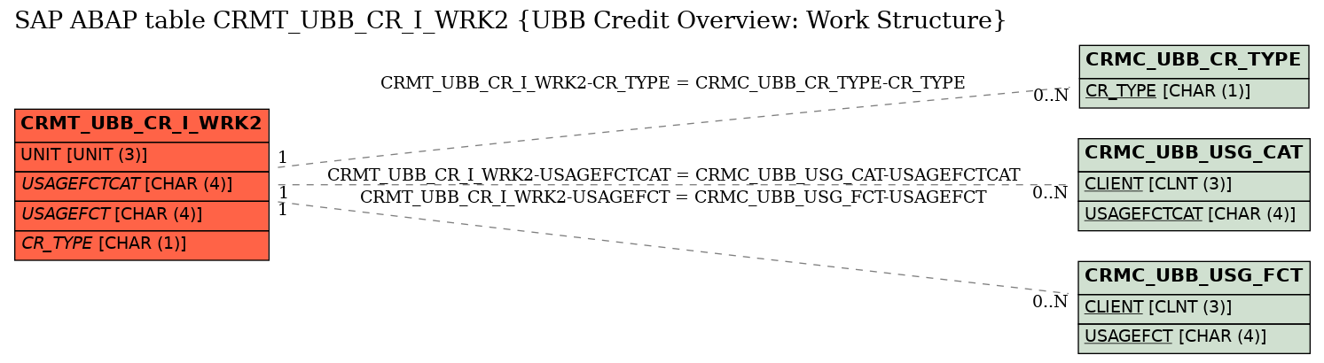 E-R Diagram for table CRMT_UBB_CR_I_WRK2 (UBB Credit Overview: Work Structure)