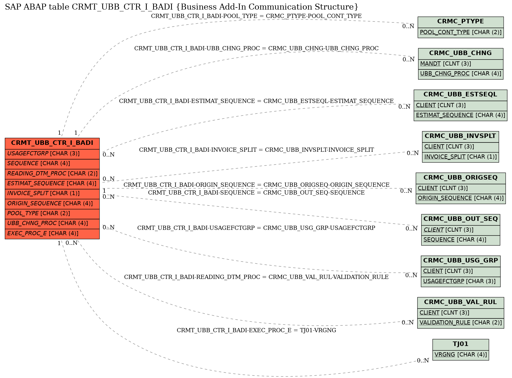 E-R Diagram for table CRMT_UBB_CTR_I_BADI (Business Add-In Communication Structure)