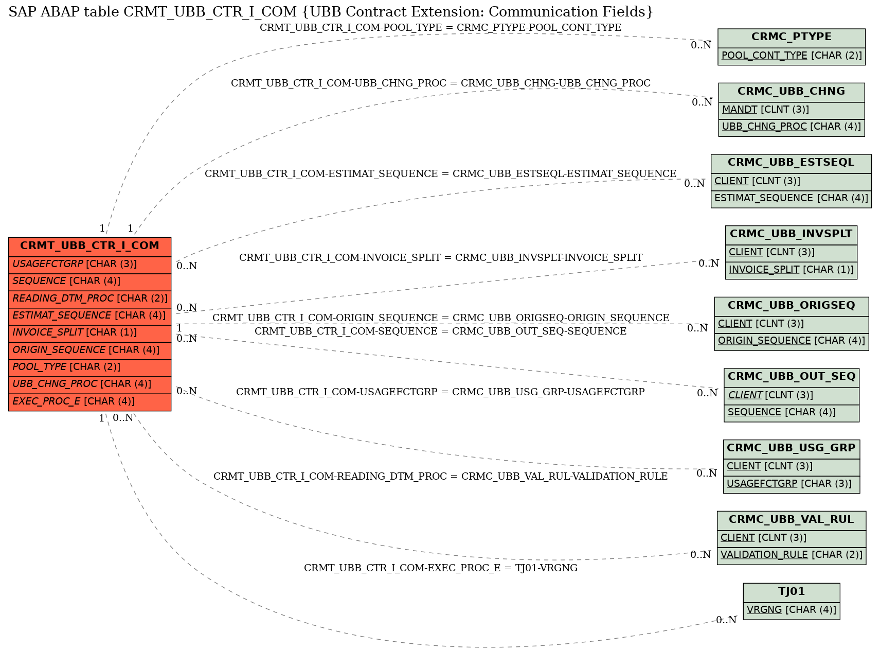 E-R Diagram for table CRMT_UBB_CTR_I_COM (UBB Contract Extension: Communication Fields)