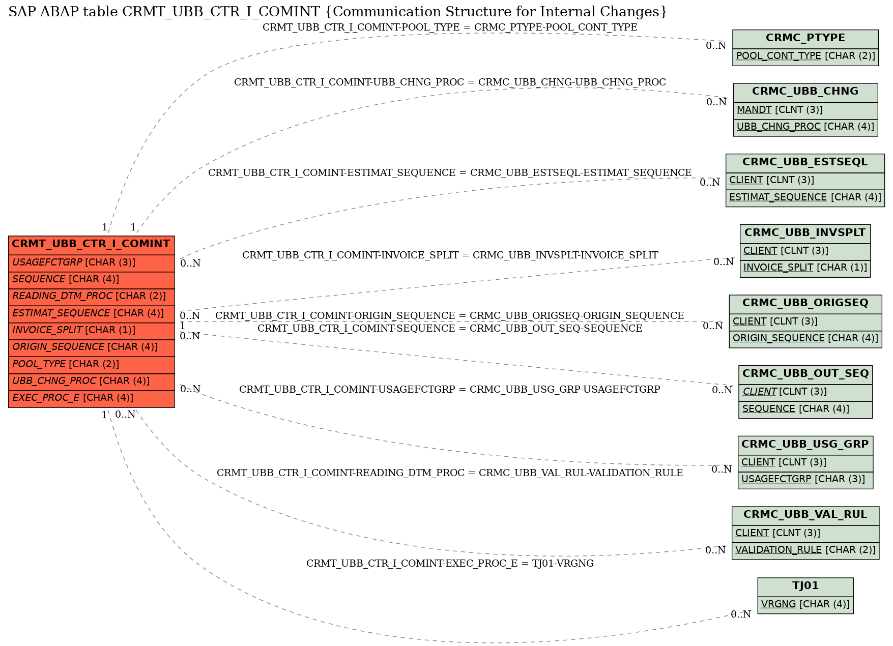 E-R Diagram for table CRMT_UBB_CTR_I_COMINT (Communication Structure for Internal Changes)