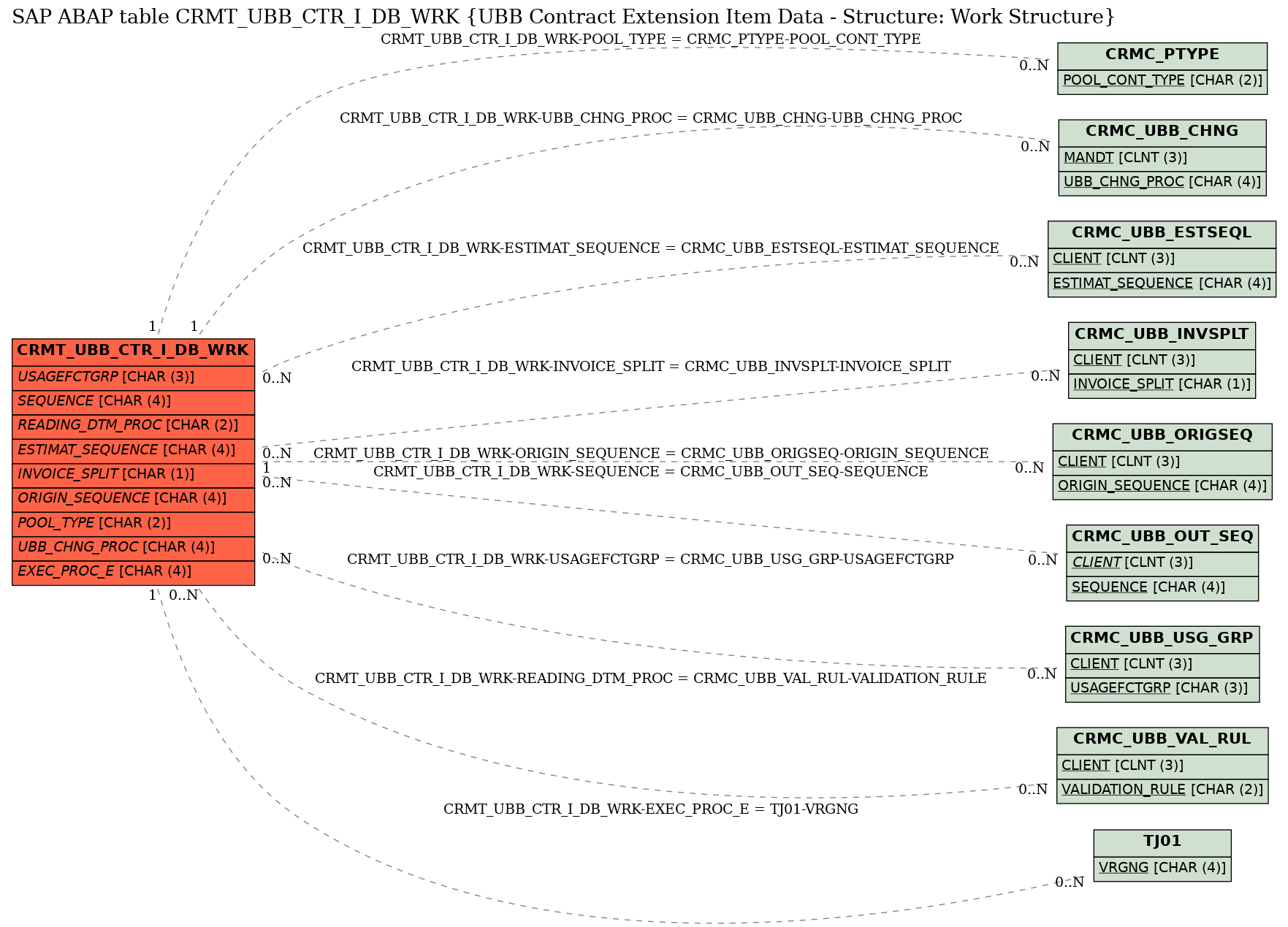 E-R Diagram for table CRMT_UBB_CTR_I_DB_WRK (UBB Contract Extension Item Data - Structure: Work Structure)