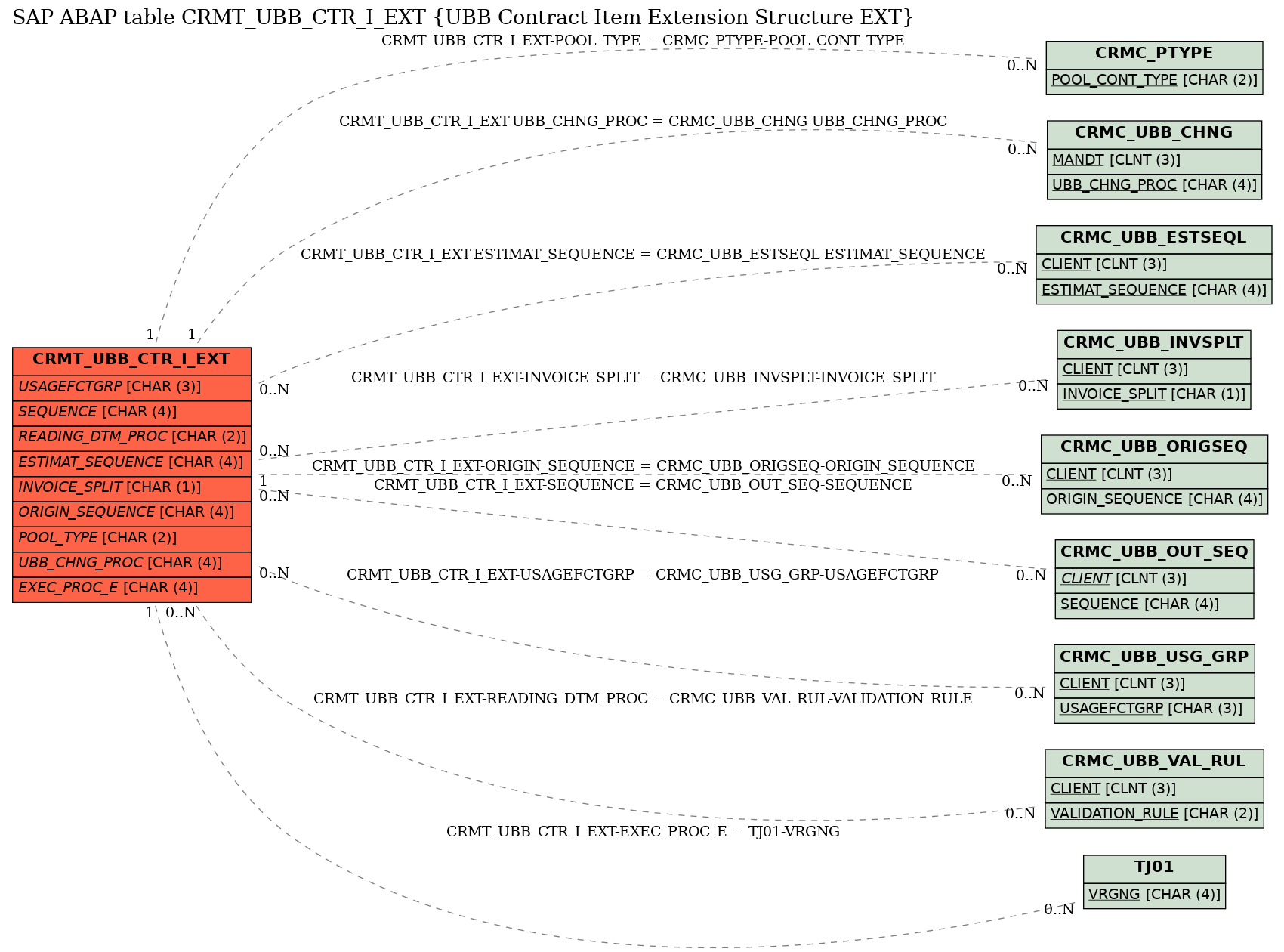 E-R Diagram for table CRMT_UBB_CTR_I_EXT (UBB Contract Item Extension Structure EXT)