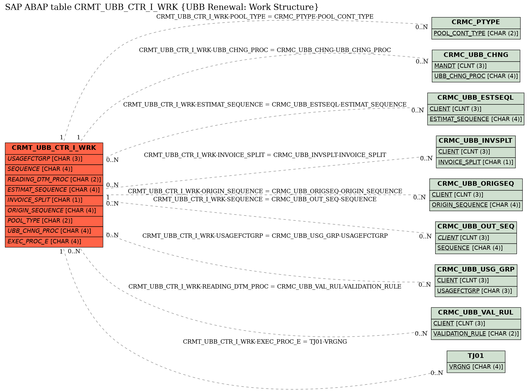 E-R Diagram for table CRMT_UBB_CTR_I_WRK (UBB Renewal: Work Structure)