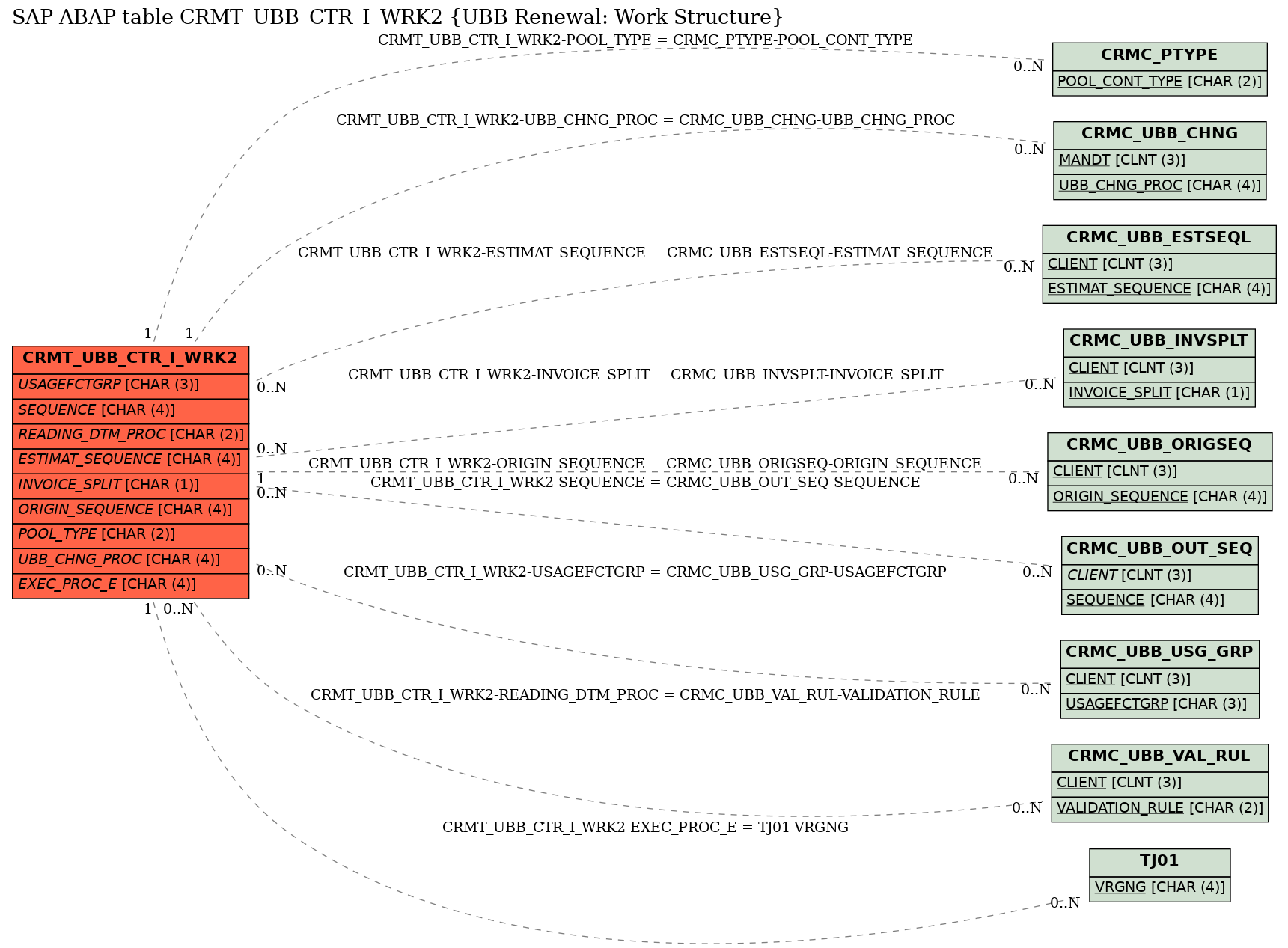 E-R Diagram for table CRMT_UBB_CTR_I_WRK2 (UBB Renewal: Work Structure)