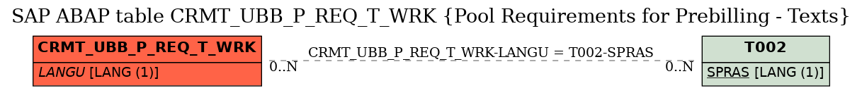 E-R Diagram for table CRMT_UBB_P_REQ_T_WRK (Pool Requirements for Prebilling - Texts)