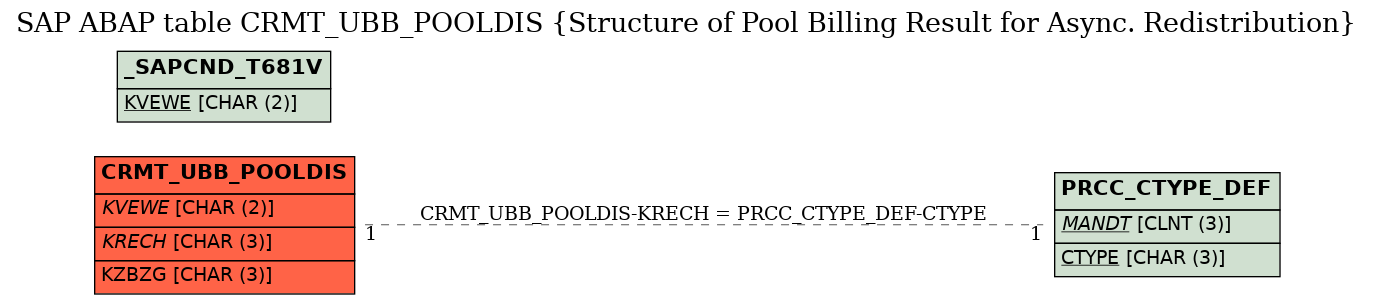 E-R Diagram for table CRMT_UBB_POOLDIS (Structure of Pool Billing Result for Async. Redistribution)