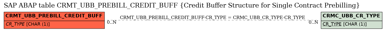 E-R Diagram for table CRMT_UBB_PREBILL_CREDIT_BUFF (Credit Buffer Structure for Single Contract Prebilling)