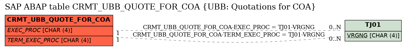 E-R Diagram for table CRMT_UBB_QUOTE_FOR_COA (UBB: Quotations for COA)