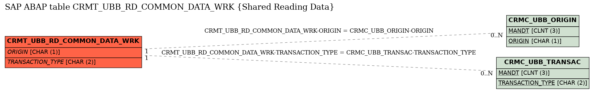 E-R Diagram for table CRMT_UBB_RD_COMMON_DATA_WRK (Shared Reading Data)