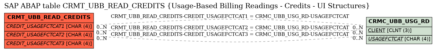 E-R Diagram for table CRMT_UBB_READ_CREDITS (Usage-Based Billing Readings - Credits - UI Structures)