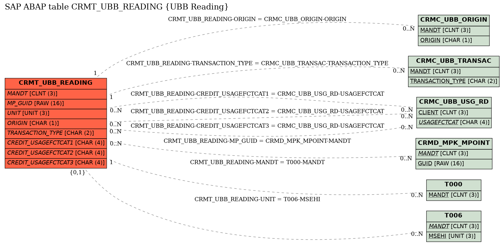 E-R Diagram for table CRMT_UBB_READING (UBB Reading)
