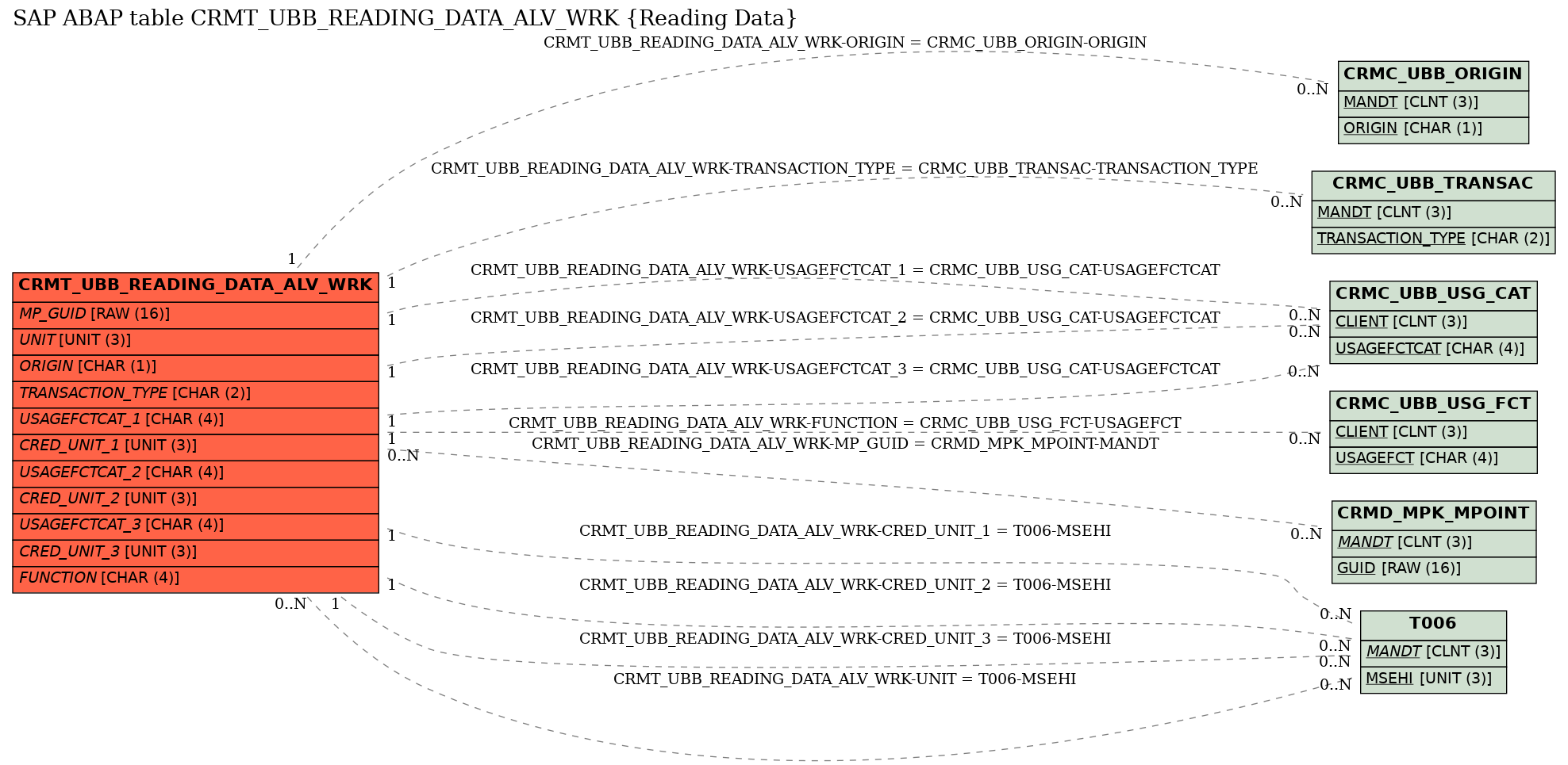 E-R Diagram for table CRMT_UBB_READING_DATA_ALV_WRK (Reading Data)