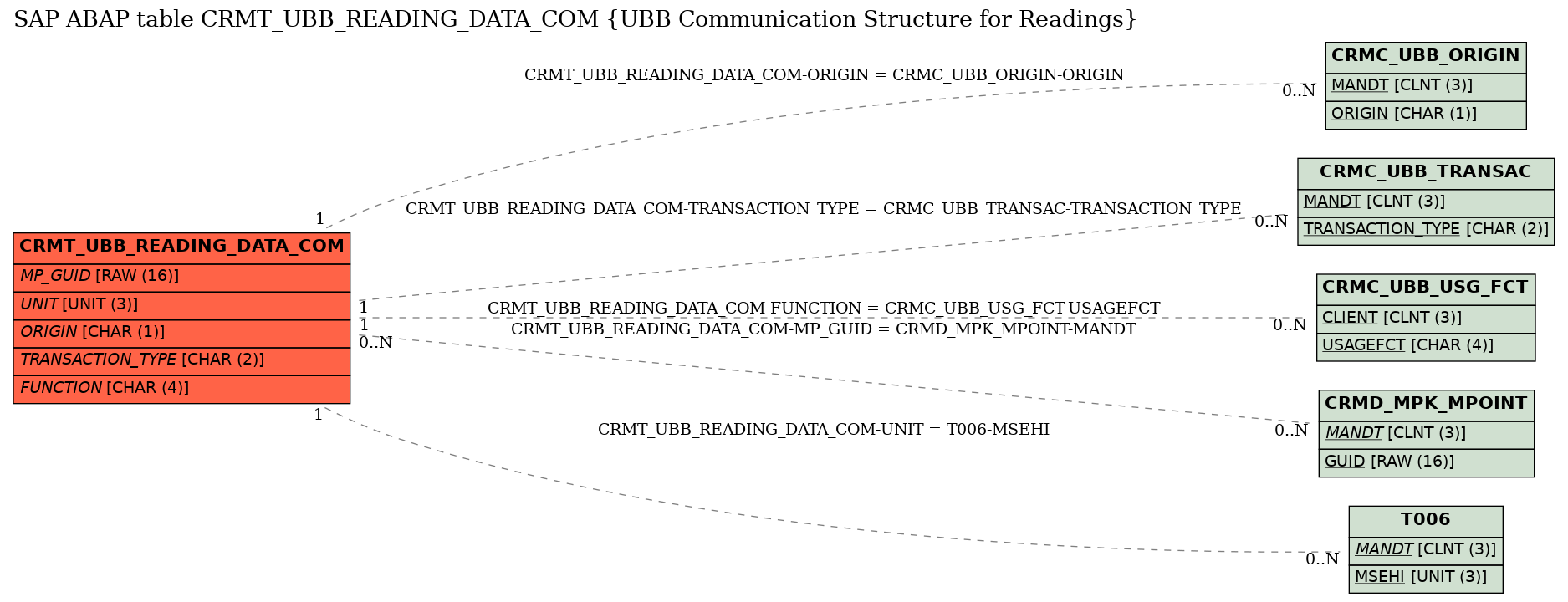 E-R Diagram for table CRMT_UBB_READING_DATA_COM (UBB Communication Structure for Readings)