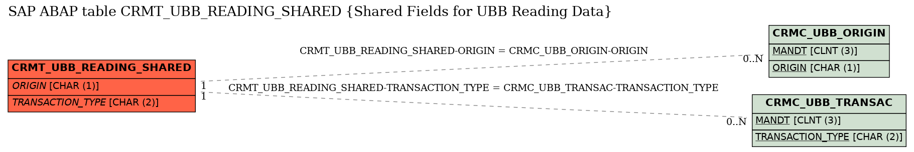 E-R Diagram for table CRMT_UBB_READING_SHARED (Shared Fields for UBB Reading Data)