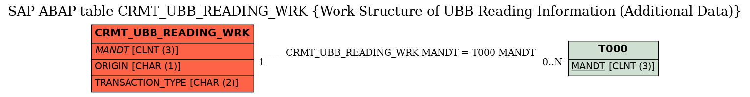 E-R Diagram for table CRMT_UBB_READING_WRK (Work Structure of UBB Reading Information (Additional Data))