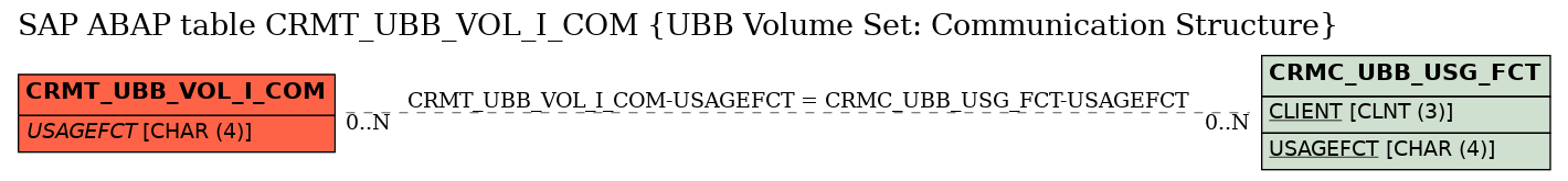 E-R Diagram for table CRMT_UBB_VOL_I_COM (UBB Volume Set: Communication Structure)