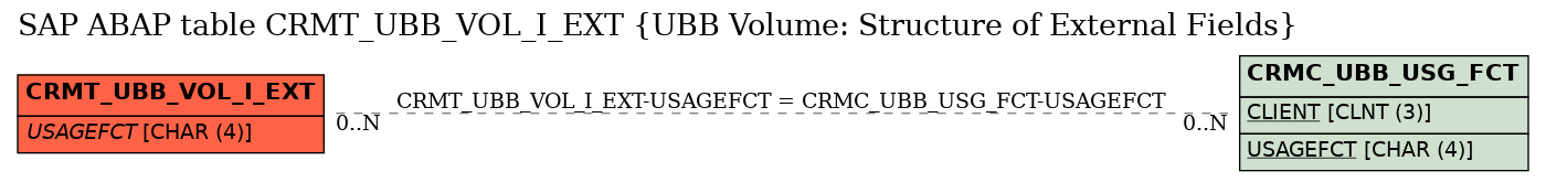 E-R Diagram for table CRMT_UBB_VOL_I_EXT (UBB Volume: Structure of External Fields)