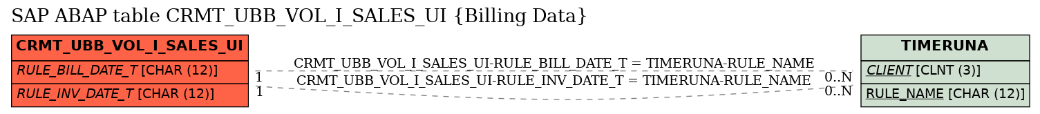 E-R Diagram for table CRMT_UBB_VOL_I_SALES_UI (Billing Data)
