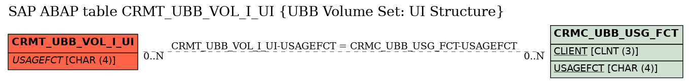 E-R Diagram for table CRMT_UBB_VOL_I_UI (UBB Volume Set: UI Structure)