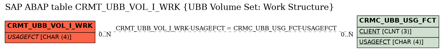 E-R Diagram for table CRMT_UBB_VOL_I_WRK (UBB Volume Set: Work Structure)