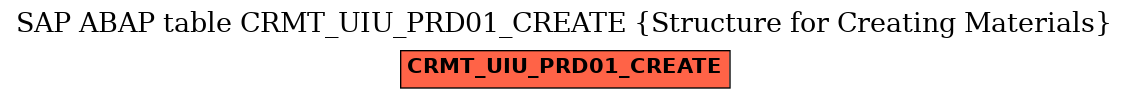 E-R Diagram for table CRMT_UIU_PRD01_CREATE (Structure for Creating Materials)