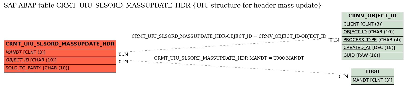 E-R Diagram for table CRMT_UIU_SLSORD_MASSUPDATE_HDR (UIU structure for header mass update)