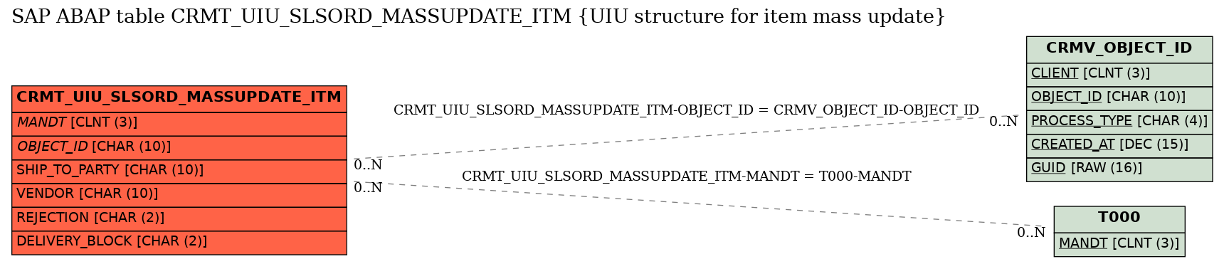 E-R Diagram for table CRMT_UIU_SLSORD_MASSUPDATE_ITM (UIU structure for item mass update)