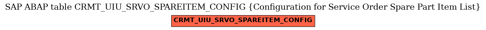 E-R Diagram for table CRMT_UIU_SRVO_SPAREITEM_CONFIG (Configuration for Service Order Spare Part Item List)