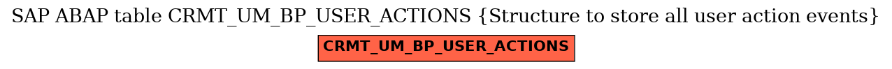 E-R Diagram for table CRMT_UM_BP_USER_ACTIONS (Structure to store all user action events)