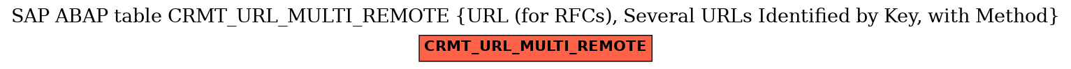 E-R Diagram for table CRMT_URL_MULTI_REMOTE (URL (for RFCs), Several URLs Identified by Key, with Method)