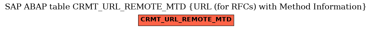 E-R Diagram for table CRMT_URL_REMOTE_MTD (URL (for RFCs) with Method Information)