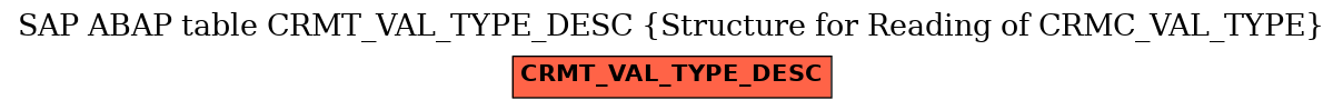 E-R Diagram for table CRMT_VAL_TYPE_DESC (Structure for Reading of CRMC_VAL_TYPE)