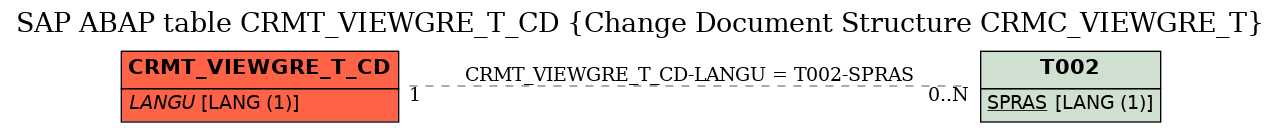 E-R Diagram for table CRMT_VIEWGRE_T_CD (Change Document Structure CRMC_VIEWGRE_T)