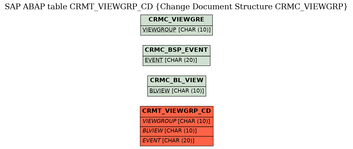 E-R Diagram for table CRMT_VIEWGRP_CD (Change Document Structure CRMC_VIEWGRP)