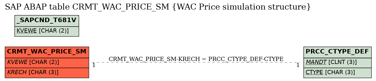 E-R Diagram for table CRMT_WAC_PRICE_SM (WAC Price simulation structure)